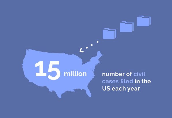 Commercial Disputes - 15 million number of civil cases filed in the US each year